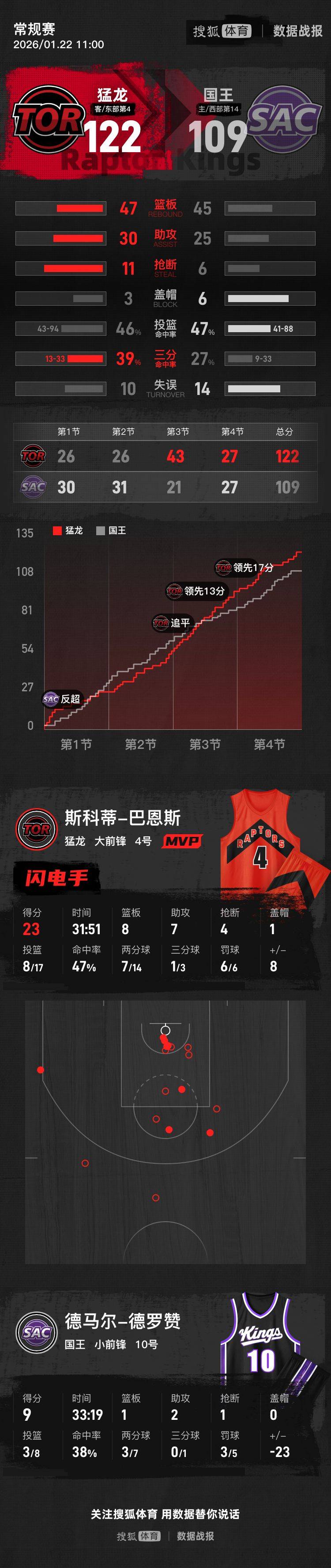 太狠了！葡萄牙体育清晨战术微调今晚多伦多猛龙调整名单以备荷甲，里昂围绕欧联强势反弹